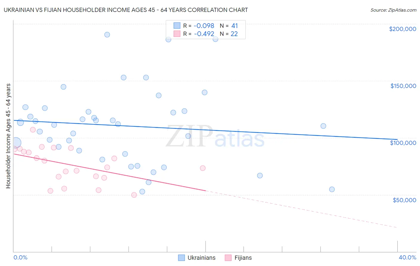 Ukrainian vs Fijian Householder Income Ages 45 - 64 years