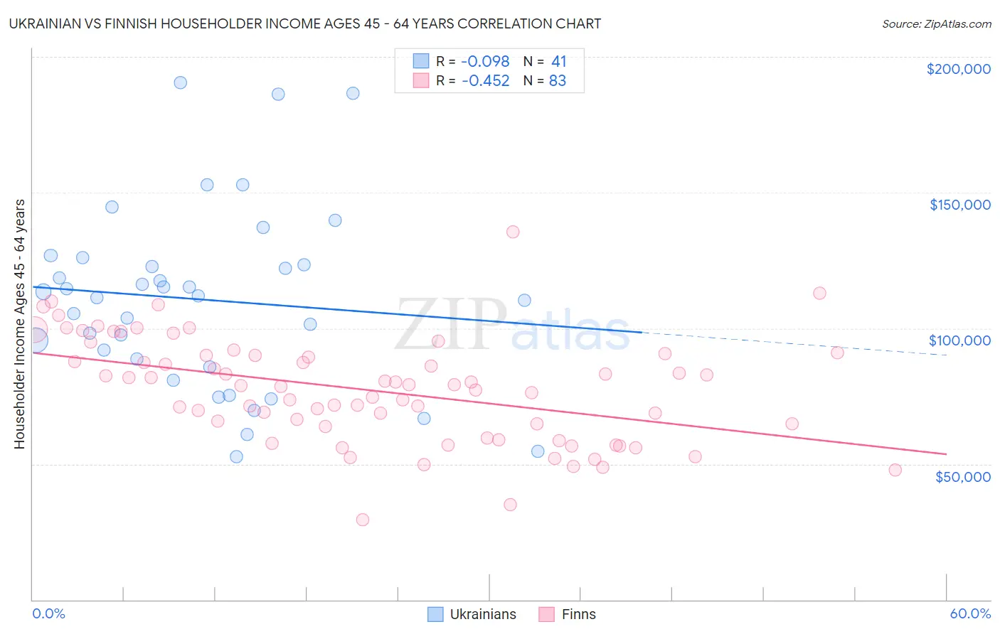 Ukrainian vs Finnish Householder Income Ages 45 - 64 years