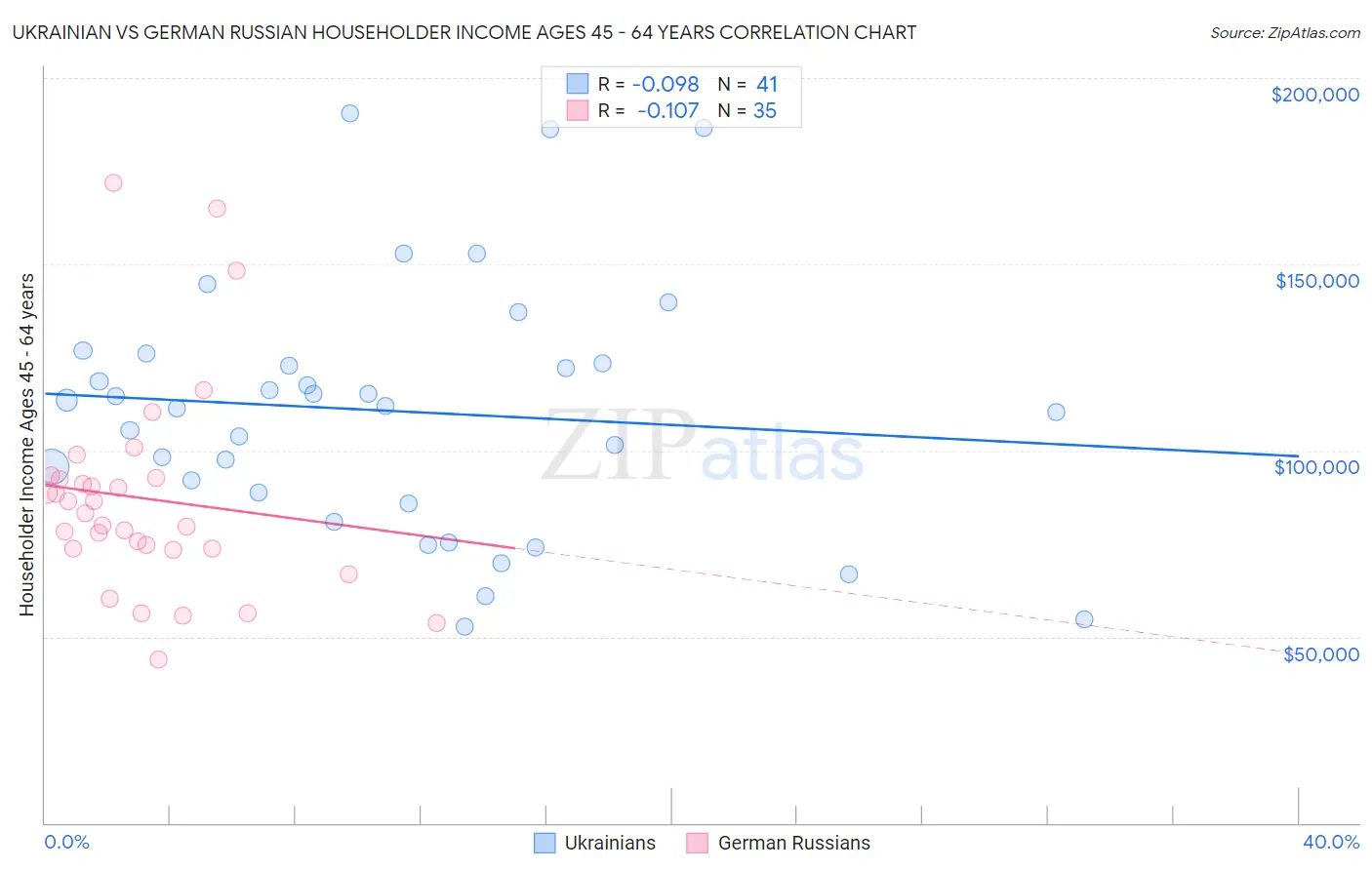Ukrainian vs German Russian Householder Income Ages 45 - 64 years