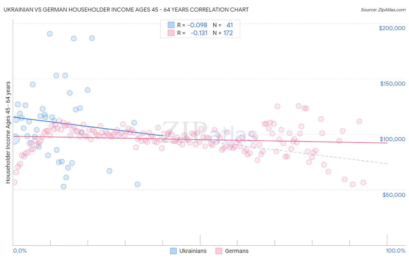 Ukrainian vs German Householder Income Ages 45 - 64 years