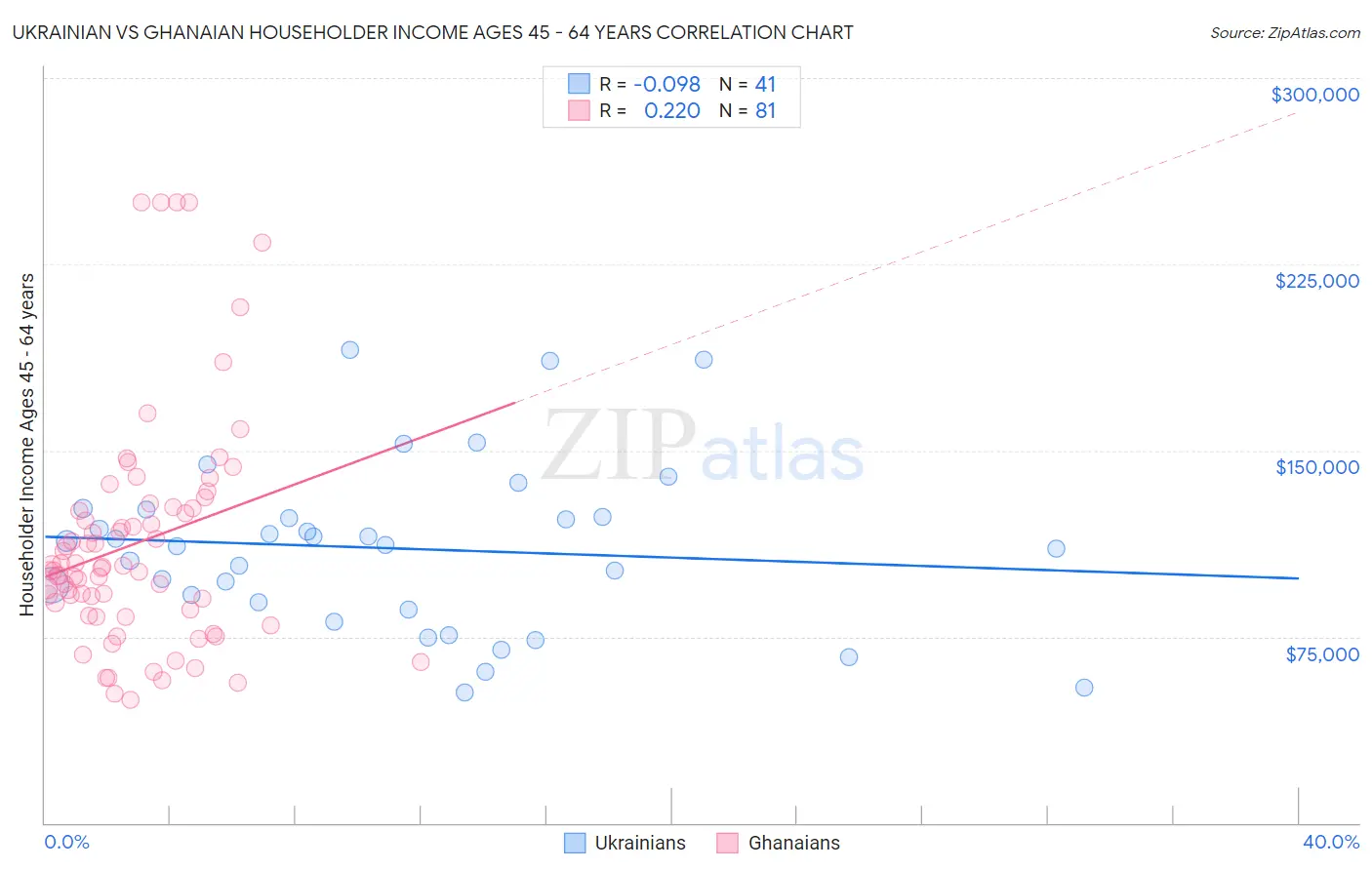Ukrainian vs Ghanaian Householder Income Ages 45 - 64 years