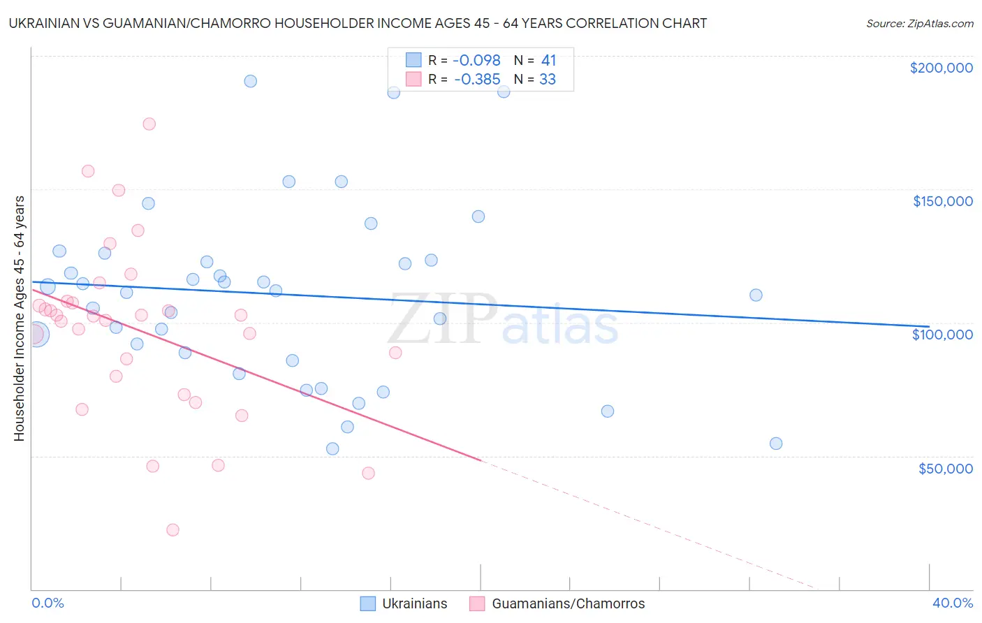 Ukrainian vs Guamanian/Chamorro Householder Income Ages 45 - 64 years