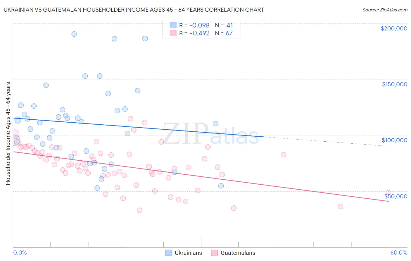 Ukrainian vs Guatemalan Householder Income Ages 45 - 64 years