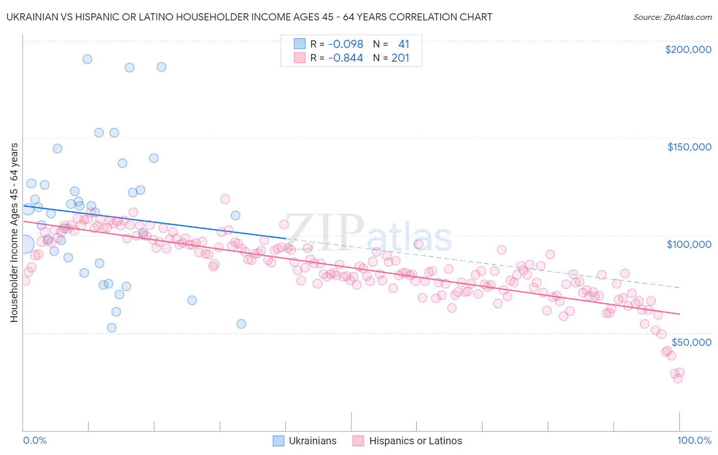 Ukrainian vs Hispanic or Latino Householder Income Ages 45 - 64 years