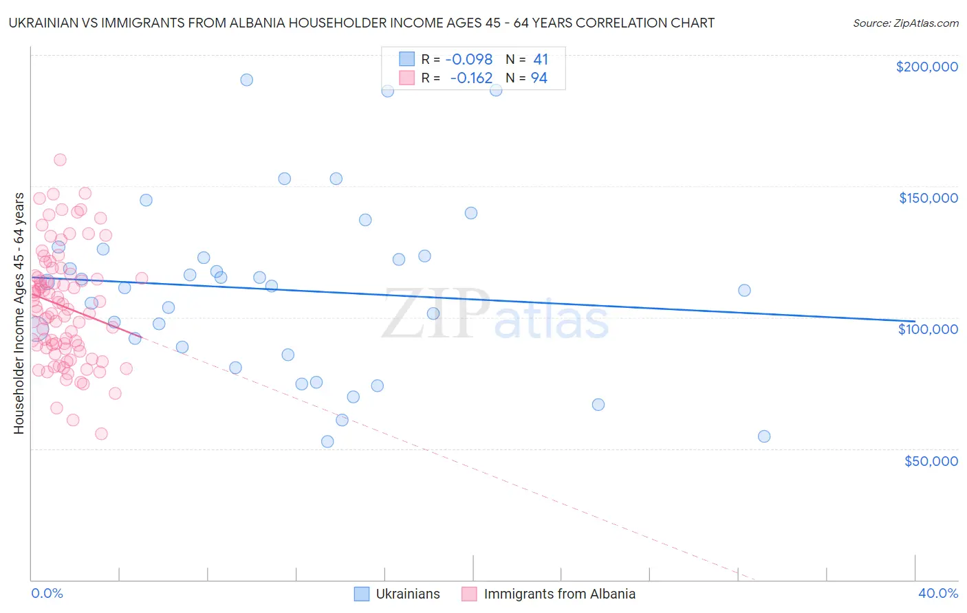 Ukrainian vs Immigrants from Albania Householder Income Ages 45 - 64 years