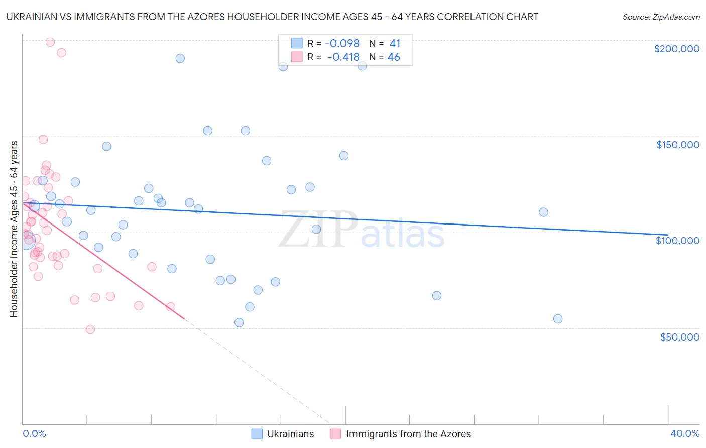 Ukrainian vs Immigrants from the Azores Householder Income Ages 45 - 64 years