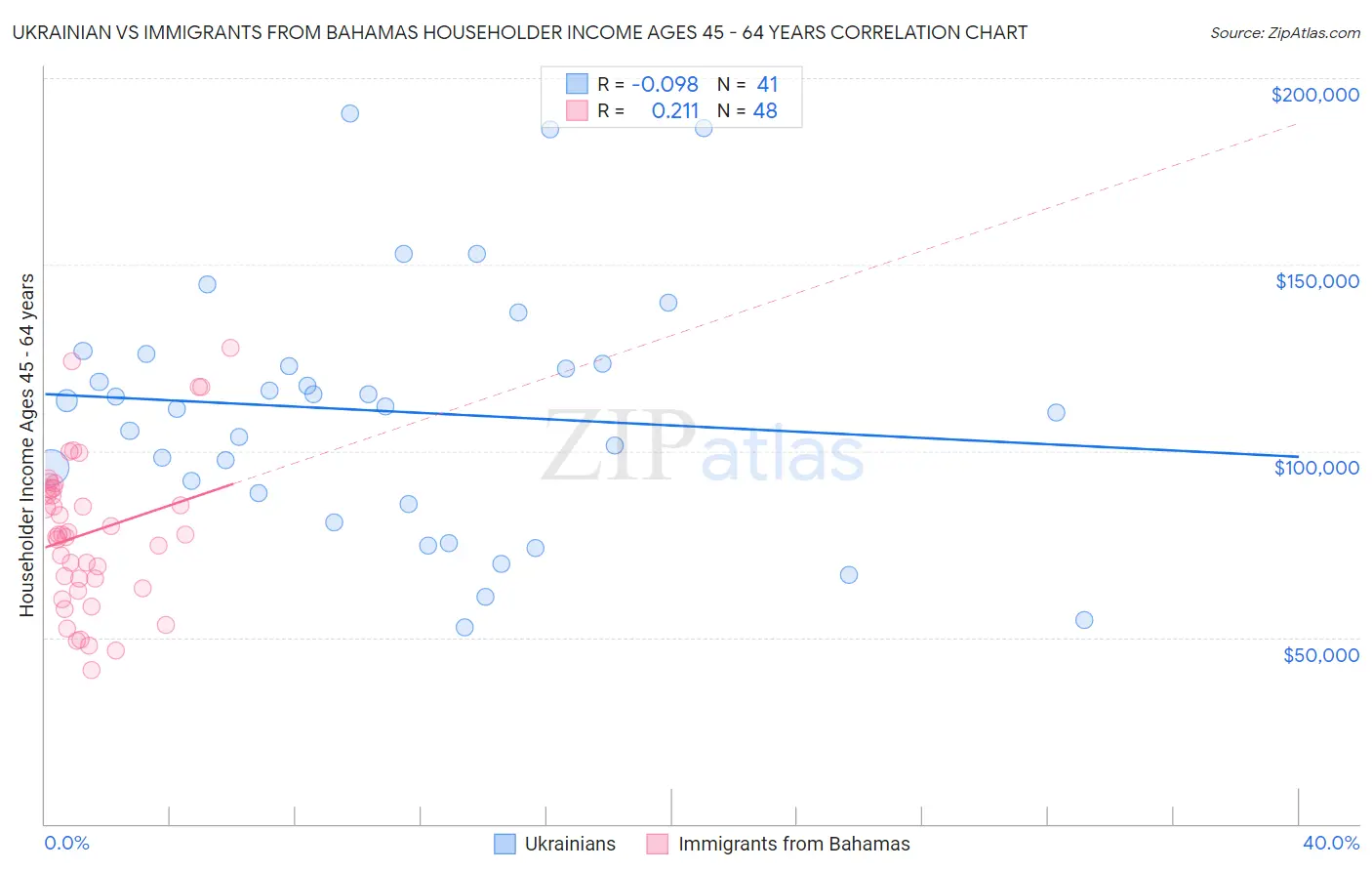 Ukrainian vs Immigrants from Bahamas Householder Income Ages 45 - 64 years