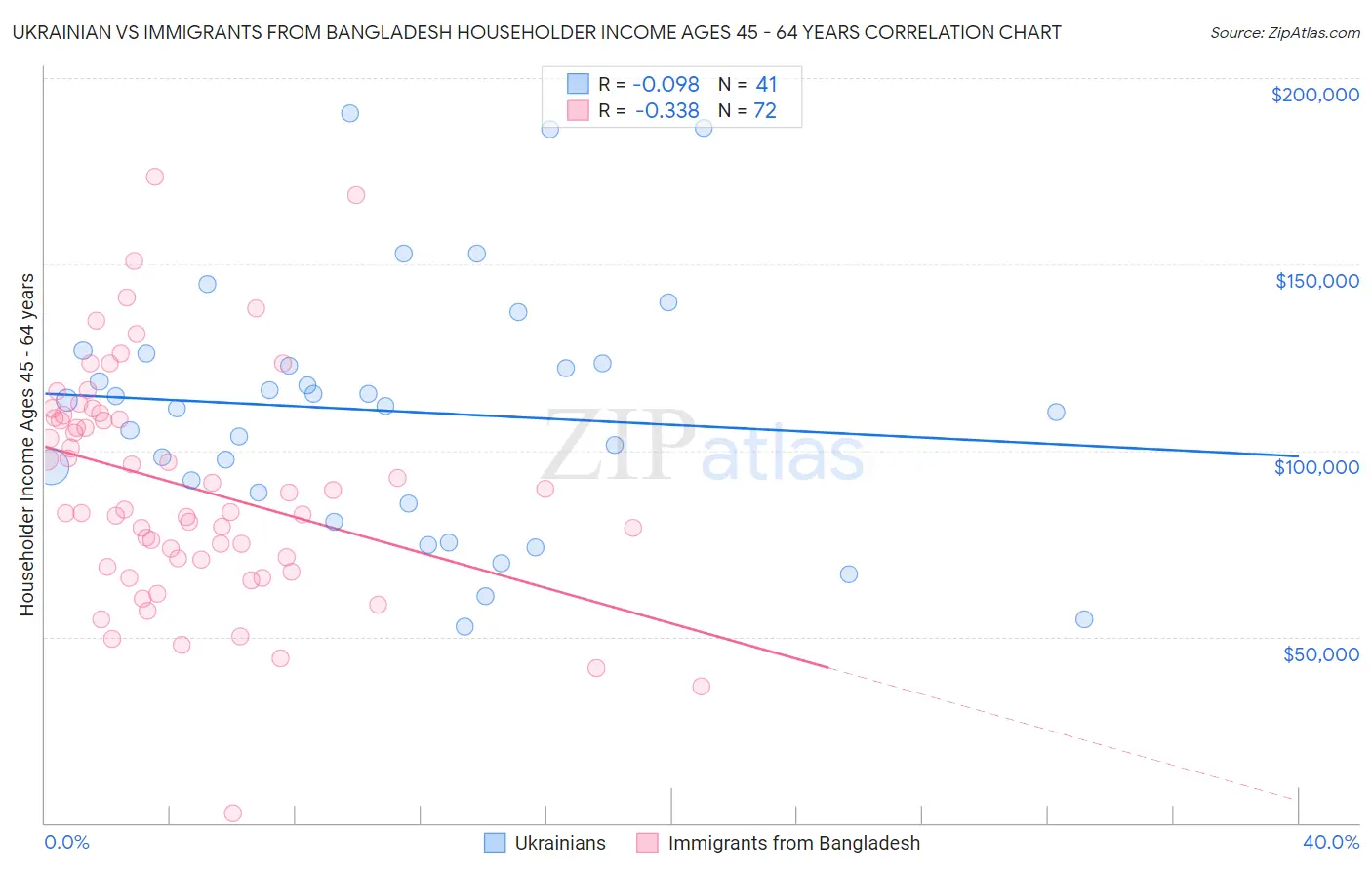 Ukrainian vs Immigrants from Bangladesh Householder Income Ages 45 - 64 years