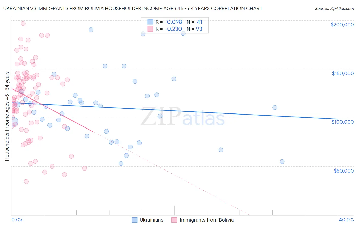 Ukrainian vs Immigrants from Bolivia Householder Income Ages 45 - 64 years