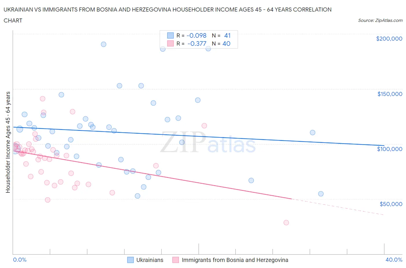 Ukrainian vs Immigrants from Bosnia and Herzegovina Householder Income Ages 45 - 64 years
