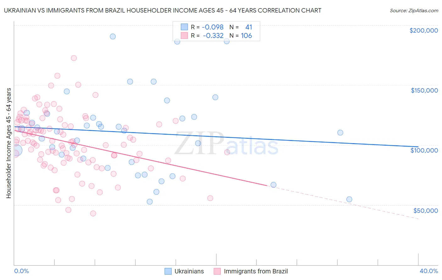 Ukrainian vs Immigrants from Brazil Householder Income Ages 45 - 64 years