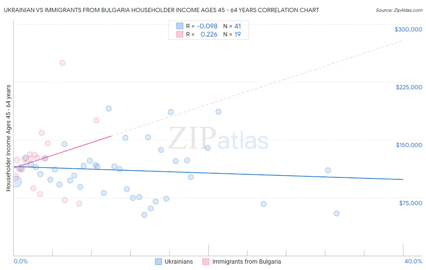 Ukrainian vs Immigrants from Bulgaria Householder Income Ages 45 - 64 years