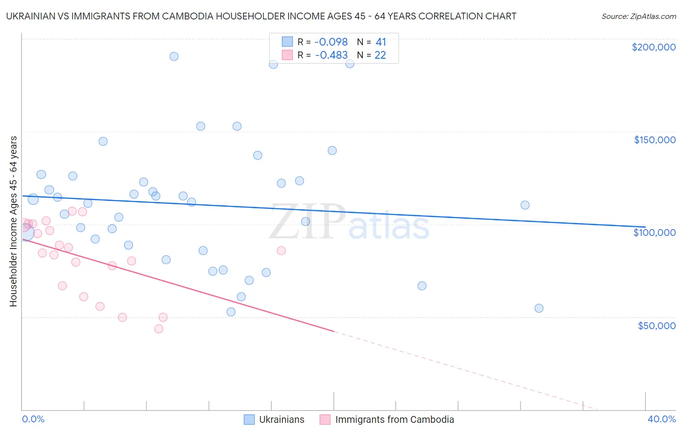 Ukrainian vs Immigrants from Cambodia Householder Income Ages 45 - 64 years