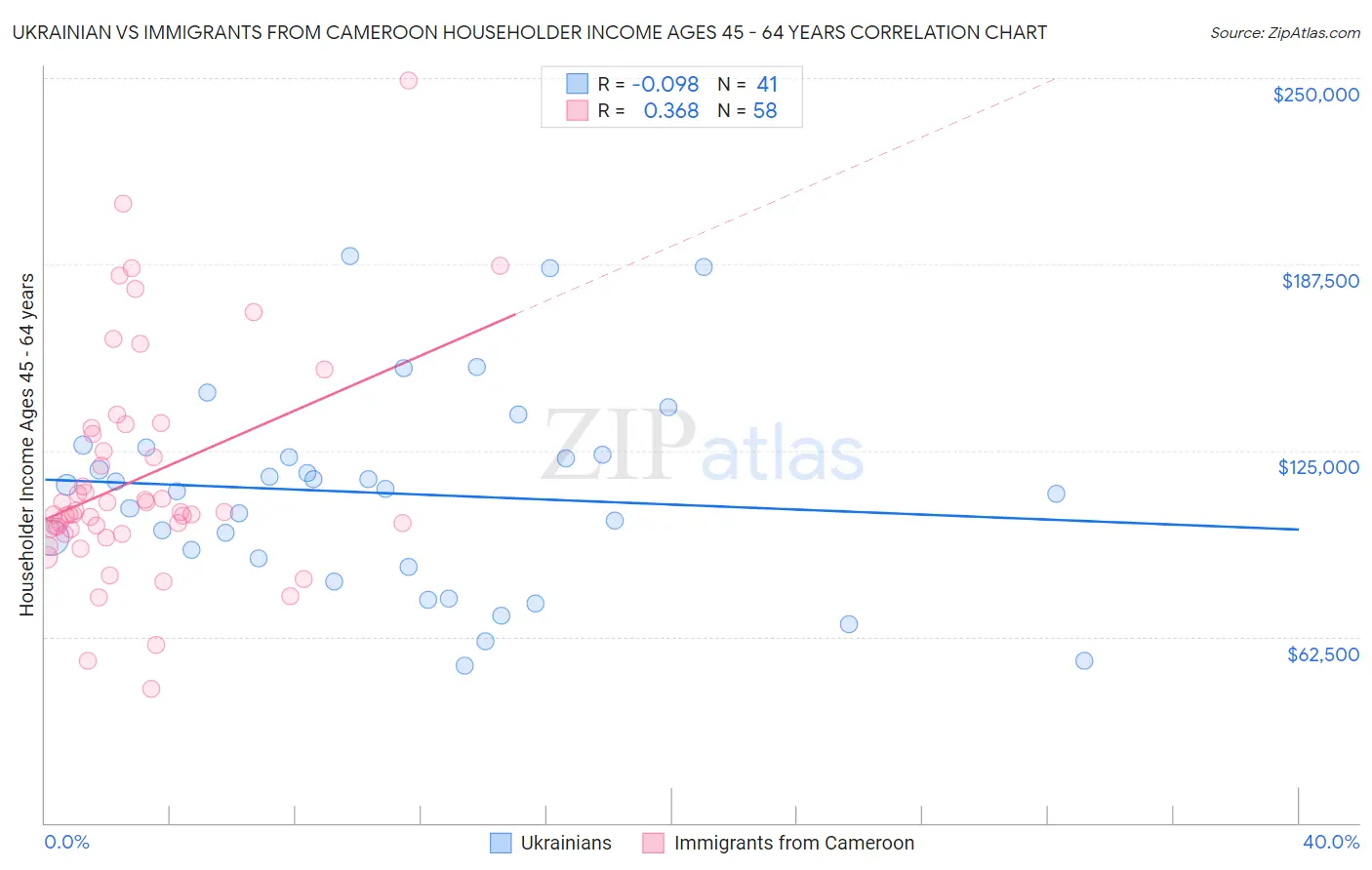 Ukrainian vs Immigrants from Cameroon Householder Income Ages 45 - 64 years
