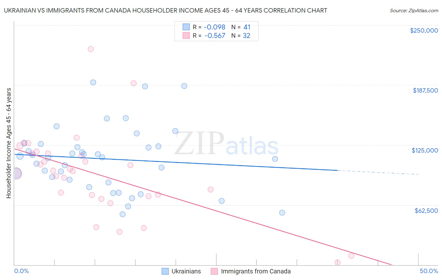 Ukrainian vs Immigrants from Canada Householder Income Ages 45 - 64 years