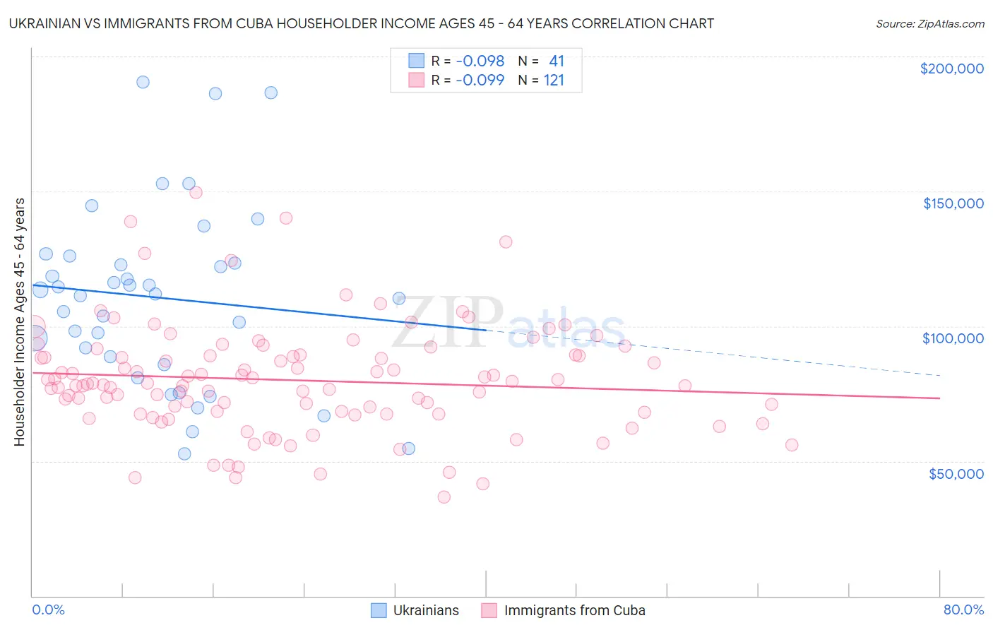 Ukrainian vs Immigrants from Cuba Householder Income Ages 45 - 64 years