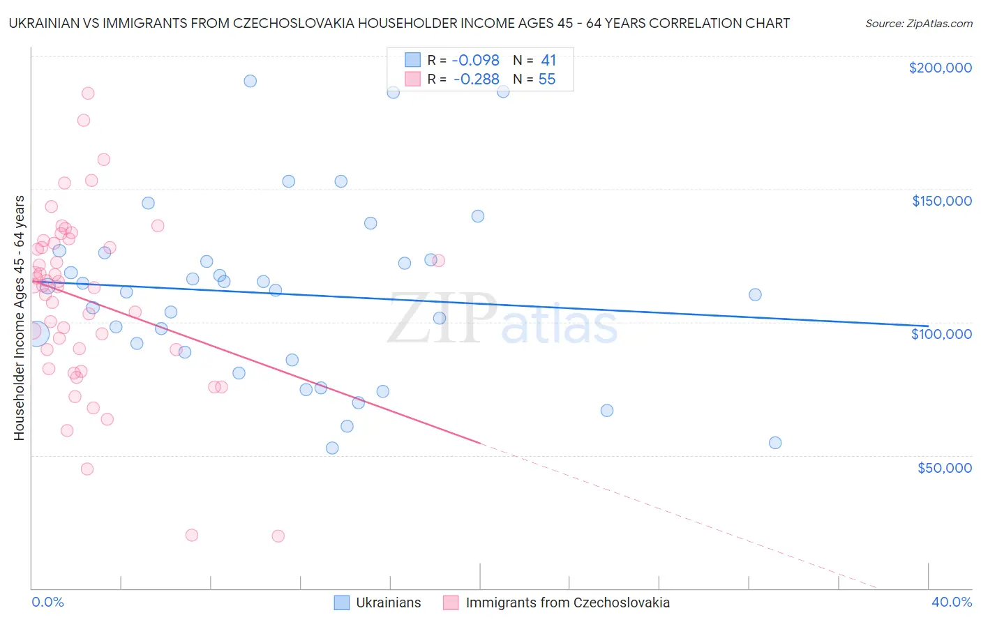 Ukrainian vs Immigrants from Czechoslovakia Householder Income Ages 45 - 64 years