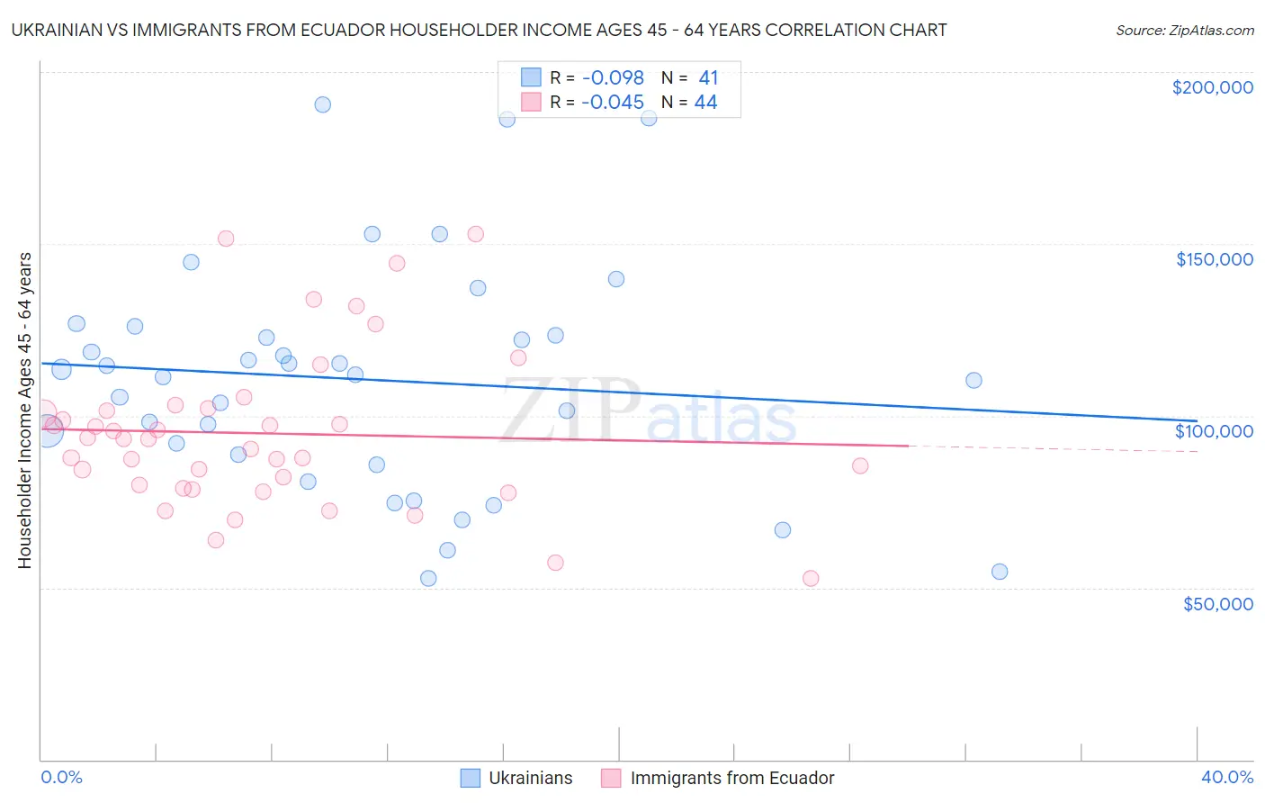 Ukrainian vs Immigrants from Ecuador Householder Income Ages 45 - 64 years
