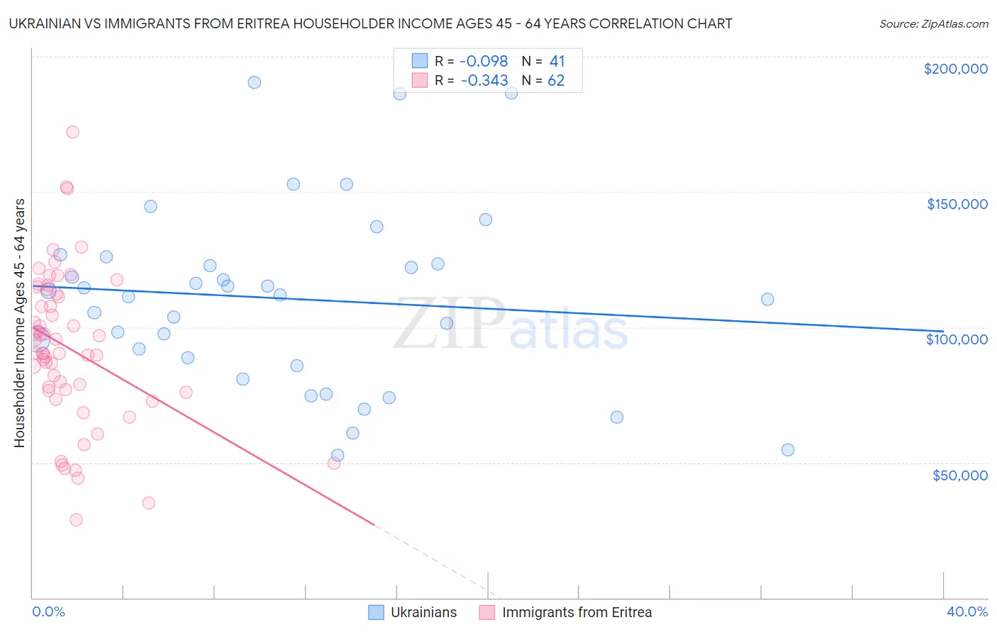 Ukrainian vs Immigrants from Eritrea Householder Income Ages 45 - 64 years