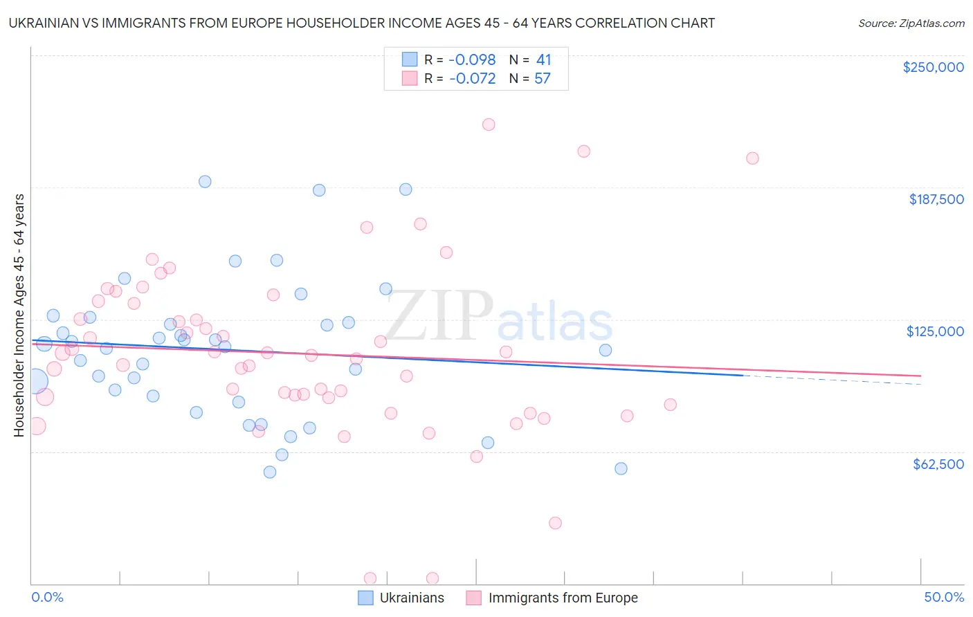 Ukrainian vs Immigrants from Europe Householder Income Ages 45 - 64 years