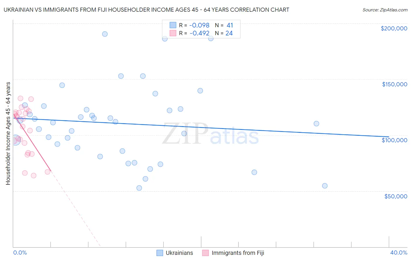 Ukrainian vs Immigrants from Fiji Householder Income Ages 45 - 64 years
