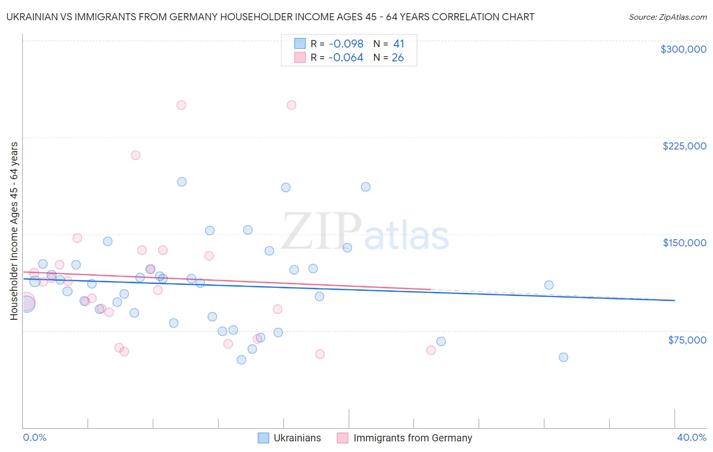 Ukrainian vs Immigrants from Germany Householder Income Ages 45 - 64 years