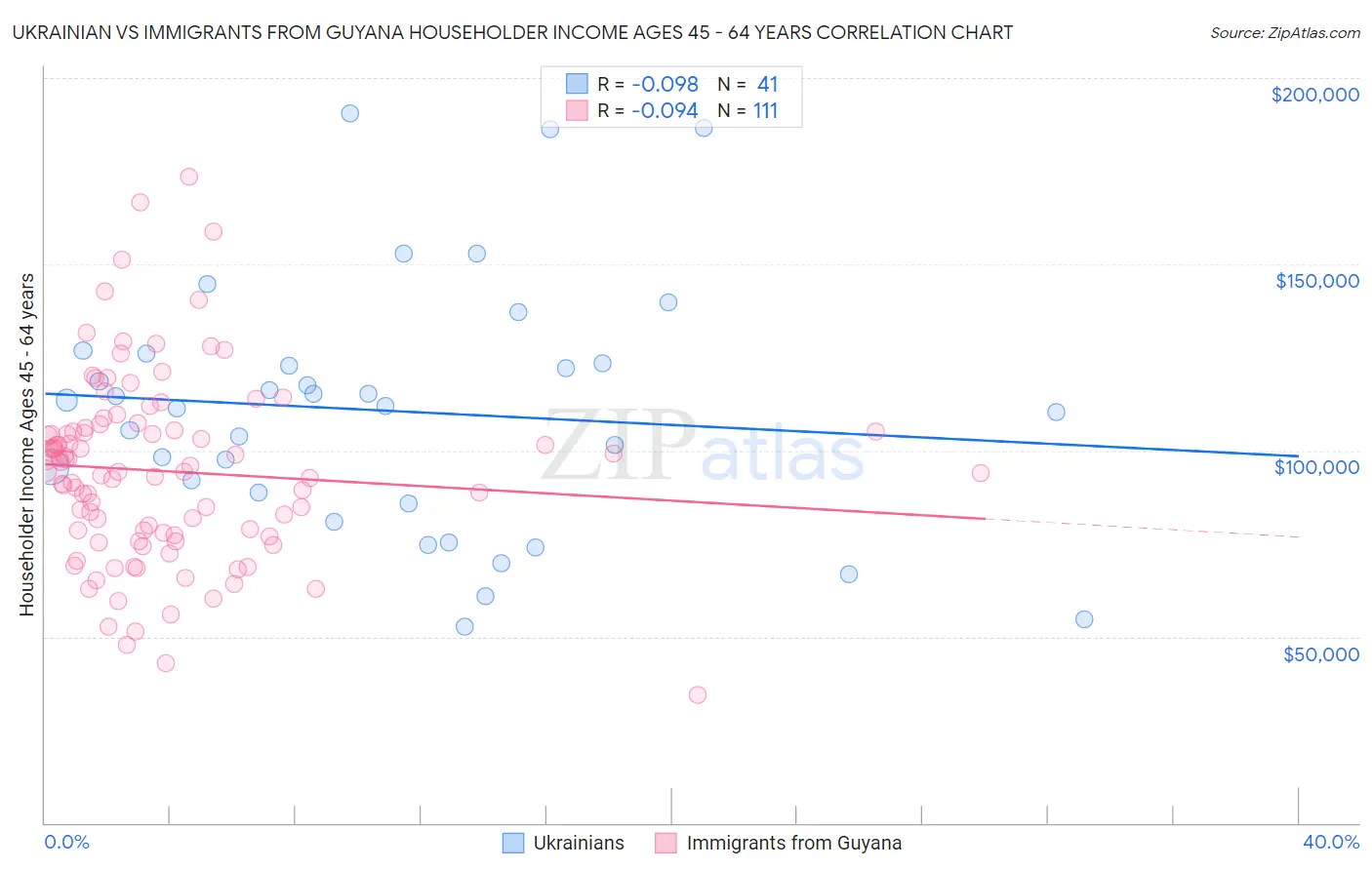 Ukrainian vs Immigrants from Guyana Householder Income Ages 45 - 64 years
