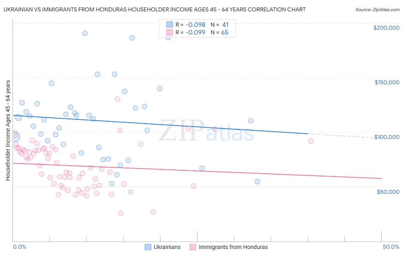 Ukrainian vs Immigrants from Honduras Householder Income Ages 45 - 64 years