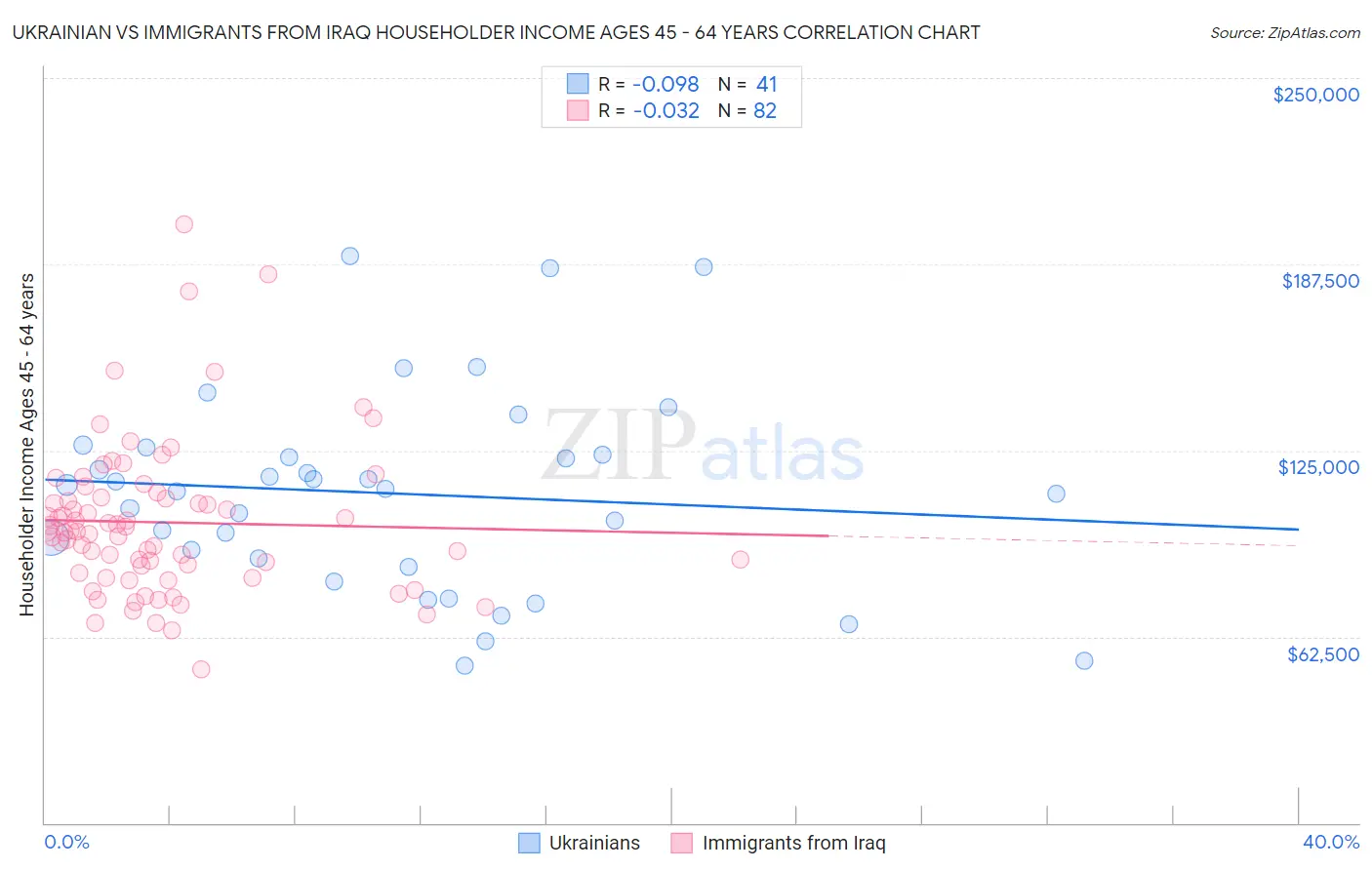Ukrainian vs Immigrants from Iraq Householder Income Ages 45 - 64 years