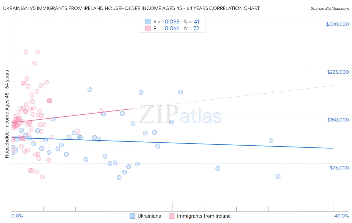 Ukrainian vs Immigrants from Ireland Householder Income Ages 45 - 64 years