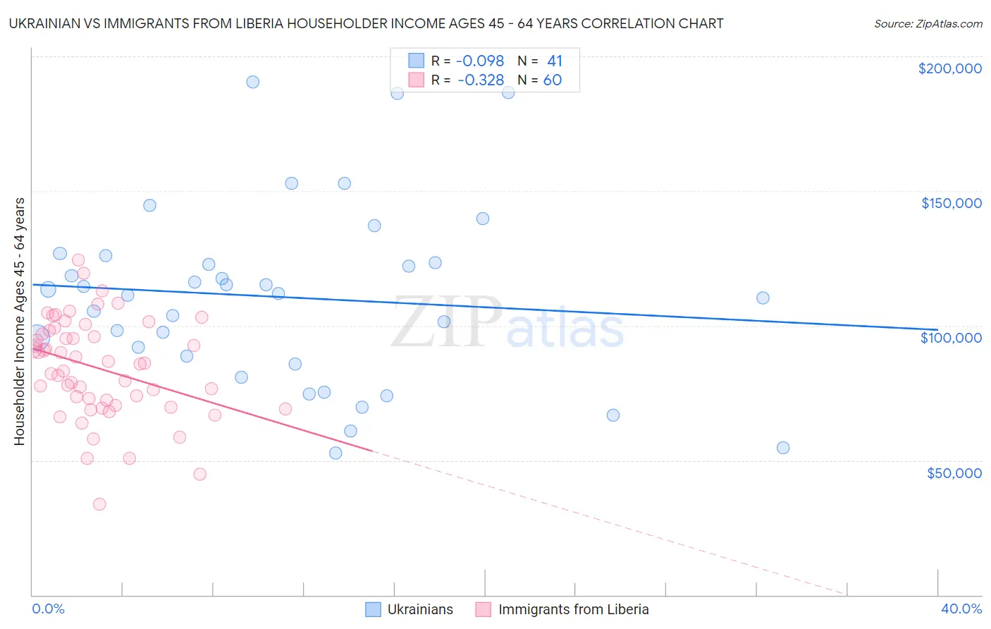 Ukrainian vs Immigrants from Liberia Householder Income Ages 45 - 64 years
