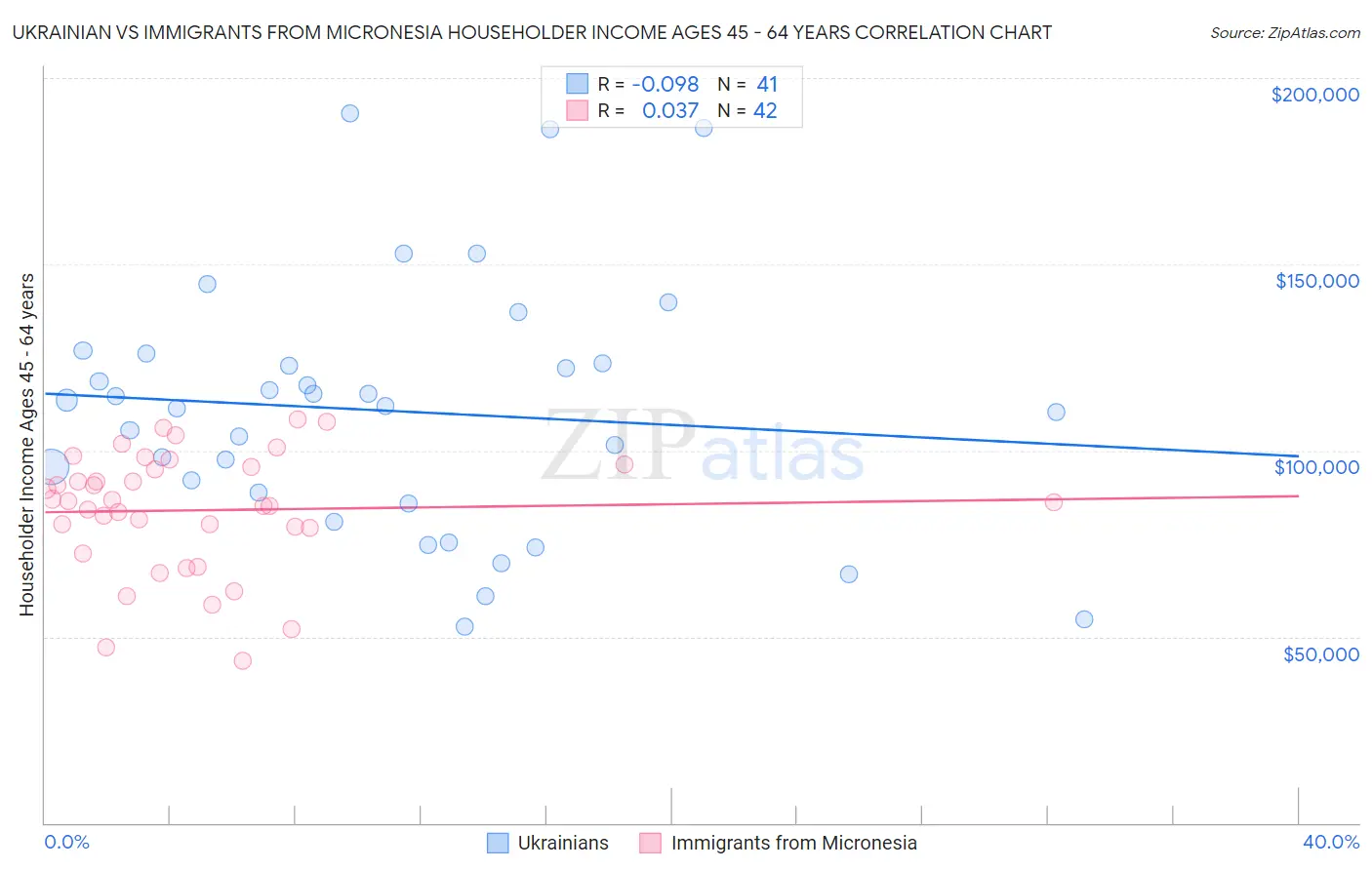 Ukrainian vs Immigrants from Micronesia Householder Income Ages 45 - 64 years