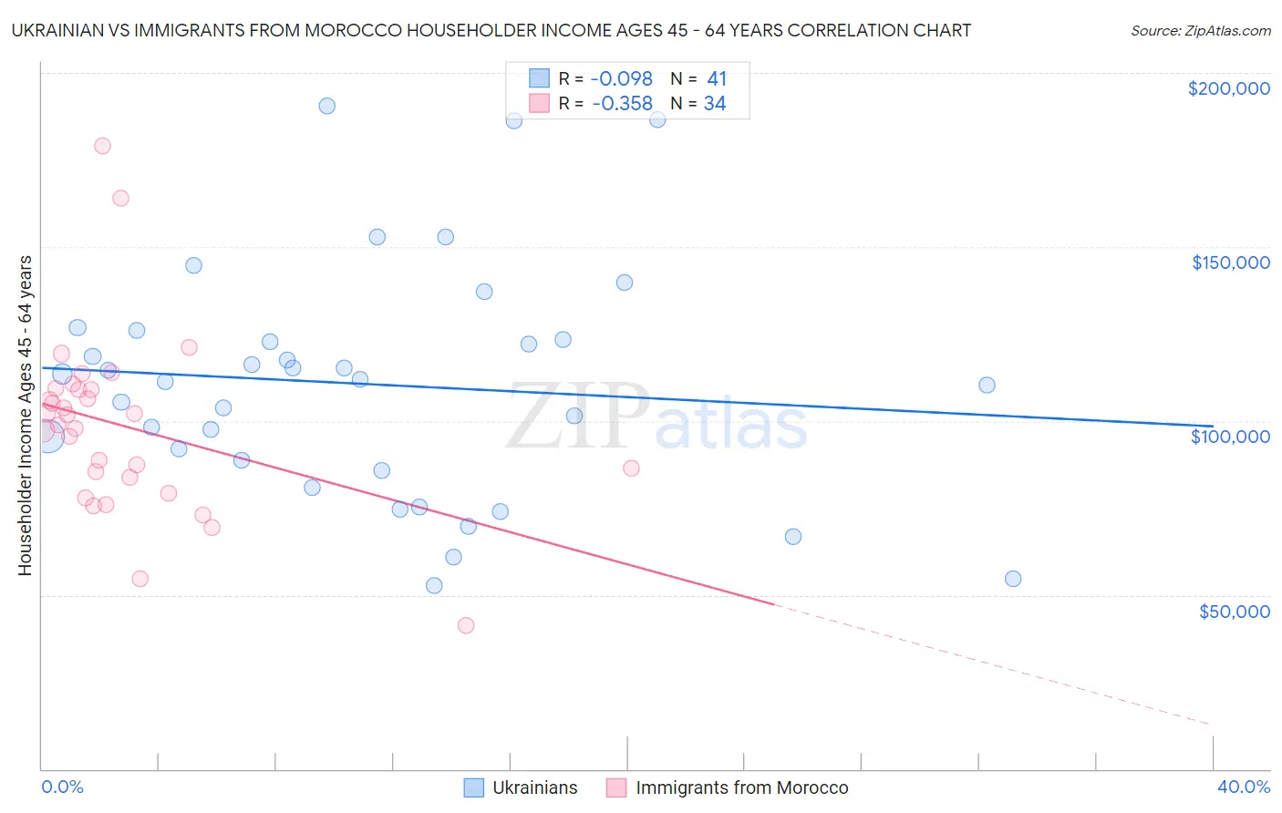 Ukrainian vs Immigrants from Morocco Householder Income Ages 45 - 64 years