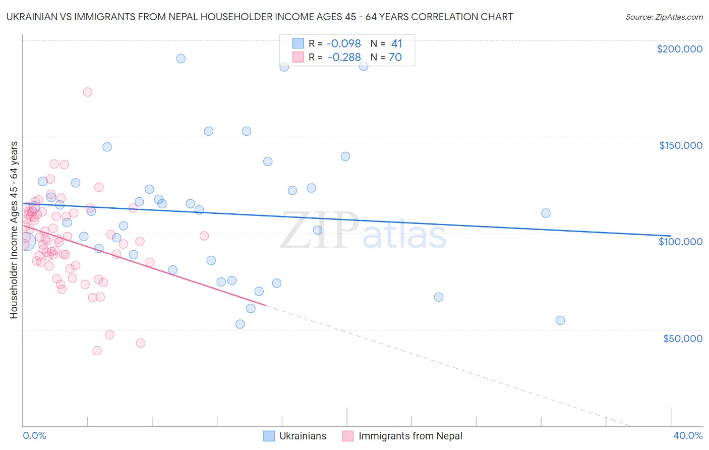 Ukrainian vs Immigrants from Nepal Householder Income Ages 45 - 64 years