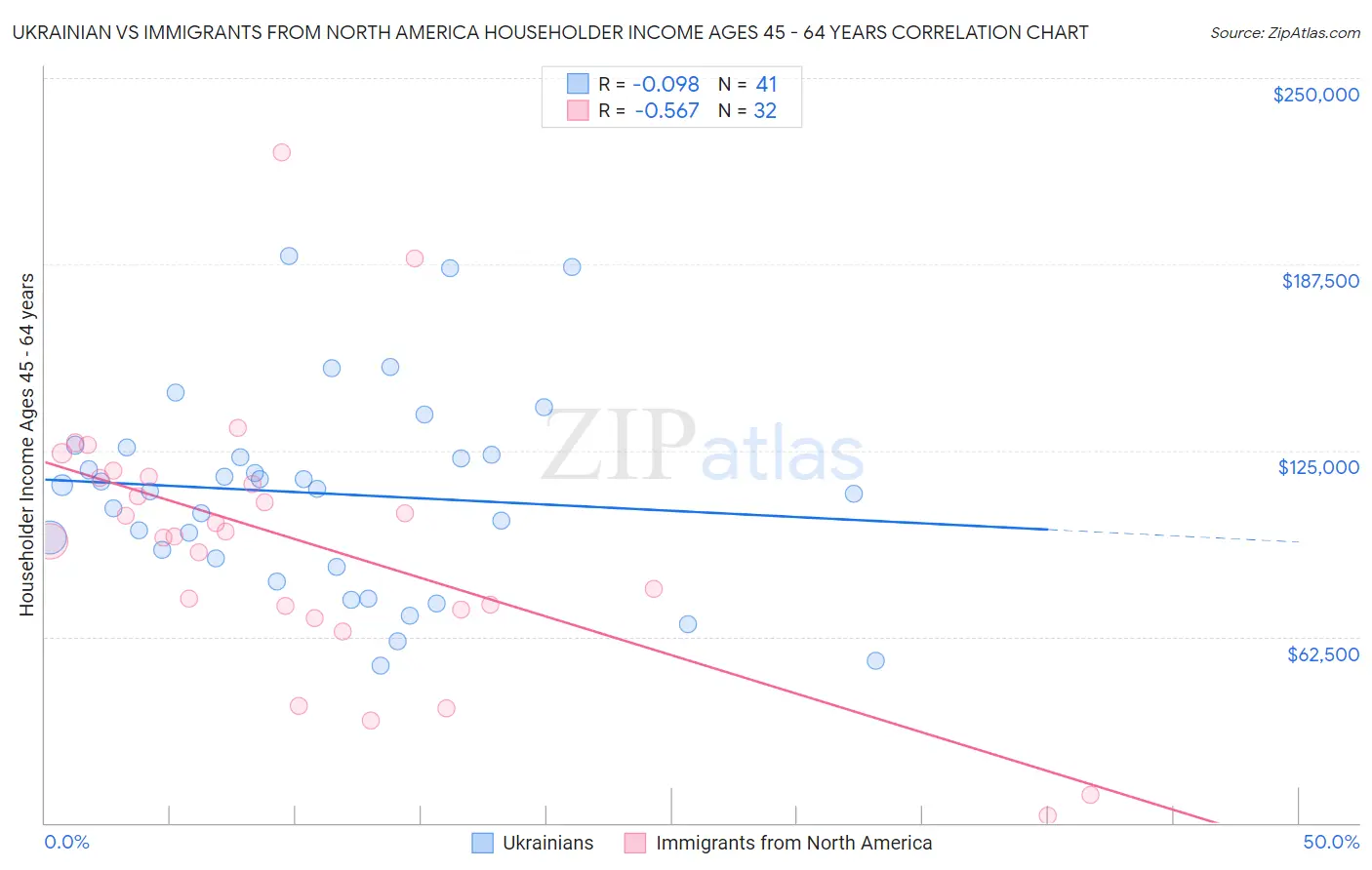 Ukrainian vs Immigrants from North America Householder Income Ages 45 - 64 years