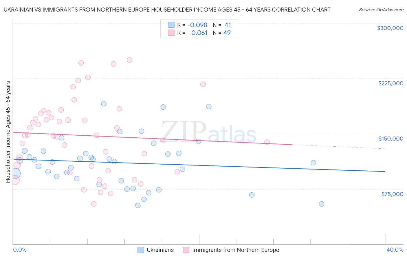 Ukrainian vs Immigrants from Northern Europe Householder Income Ages 45 - 64 years