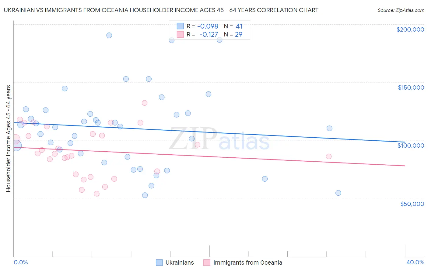 Ukrainian vs Immigrants from Oceania Householder Income Ages 45 - 64 years