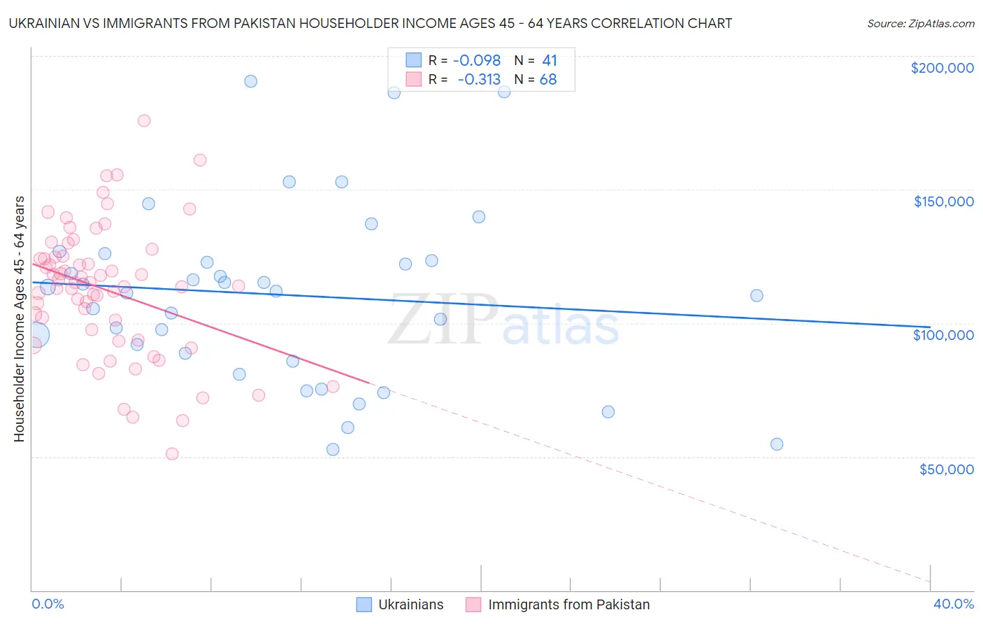 Ukrainian vs Immigrants from Pakistan Householder Income Ages 45 - 64 years
