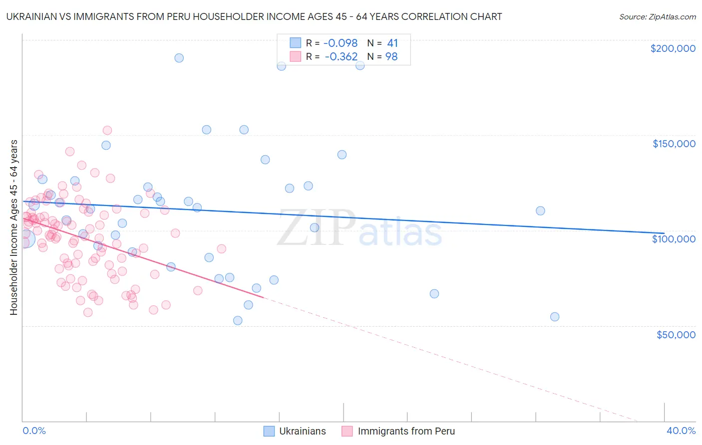 Ukrainian vs Immigrants from Peru Householder Income Ages 45 - 64 years