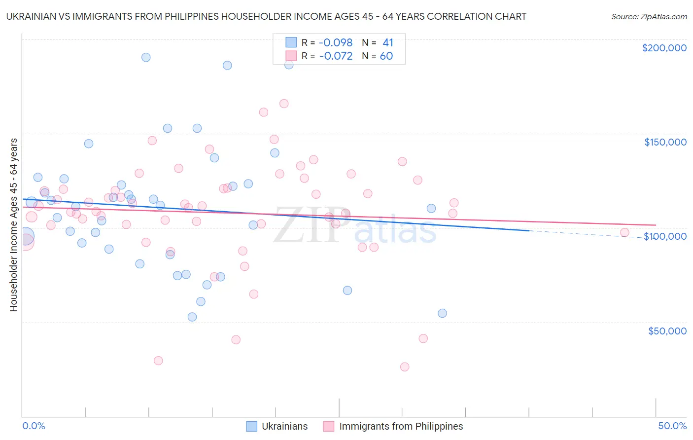 Ukrainian vs Immigrants from Philippines Householder Income Ages 45 - 64 years