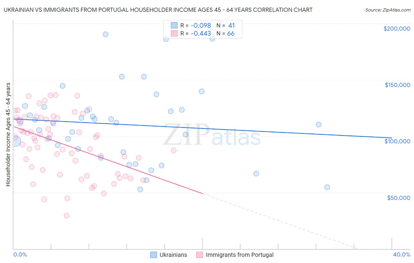 Ukrainian vs Immigrants from Portugal Householder Income Ages 45 - 64 years