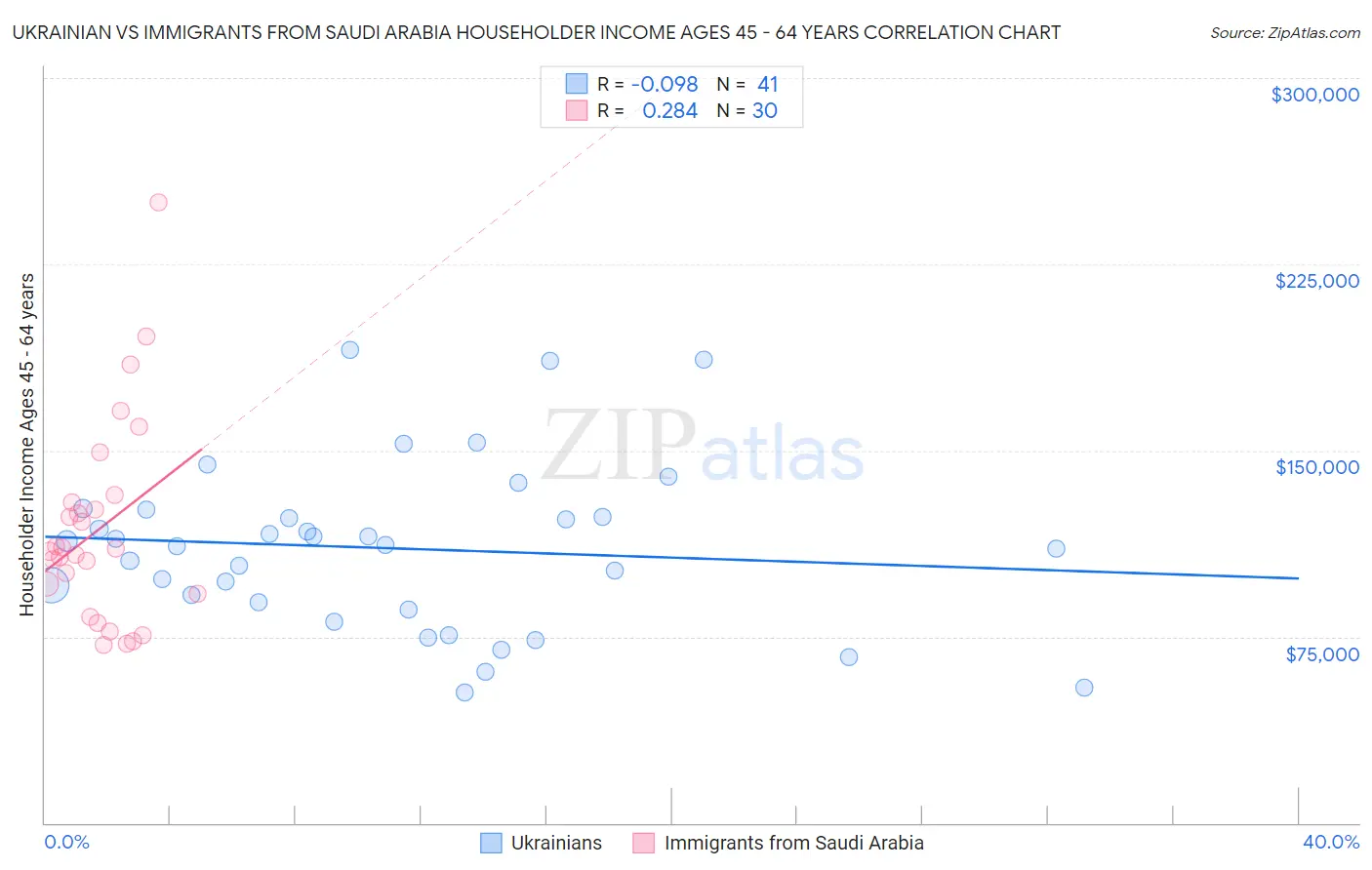 Ukrainian vs Immigrants from Saudi Arabia Householder Income Ages 45 - 64 years