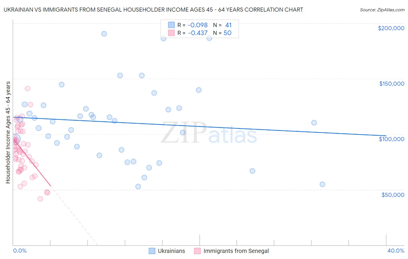 Ukrainian vs Immigrants from Senegal Householder Income Ages 45 - 64 years