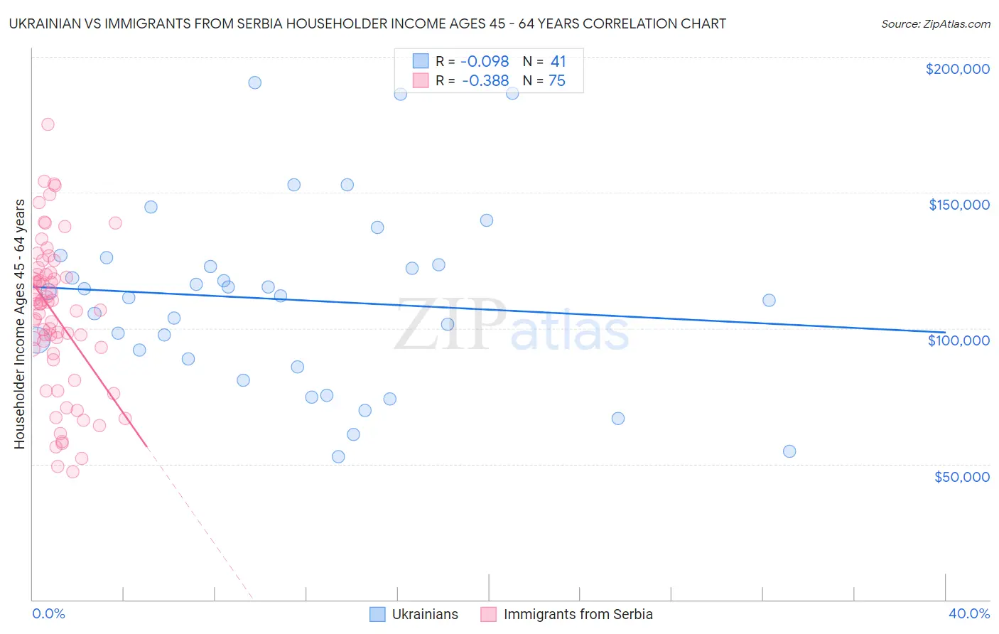 Ukrainian vs Immigrants from Serbia Householder Income Ages 45 - 64 years