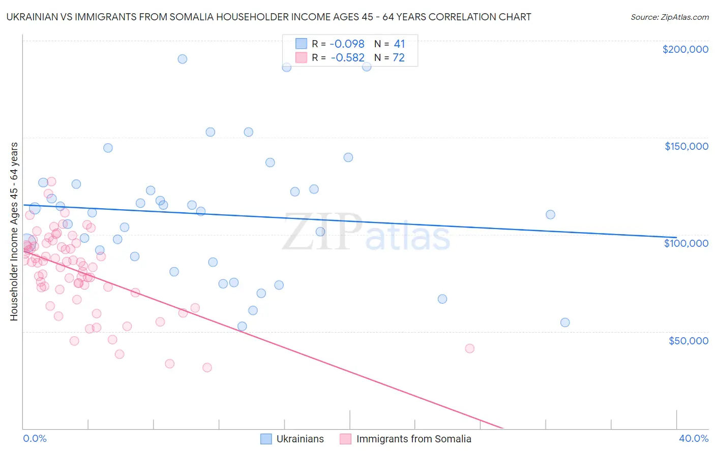 Ukrainian vs Immigrants from Somalia Householder Income Ages 45 - 64 years