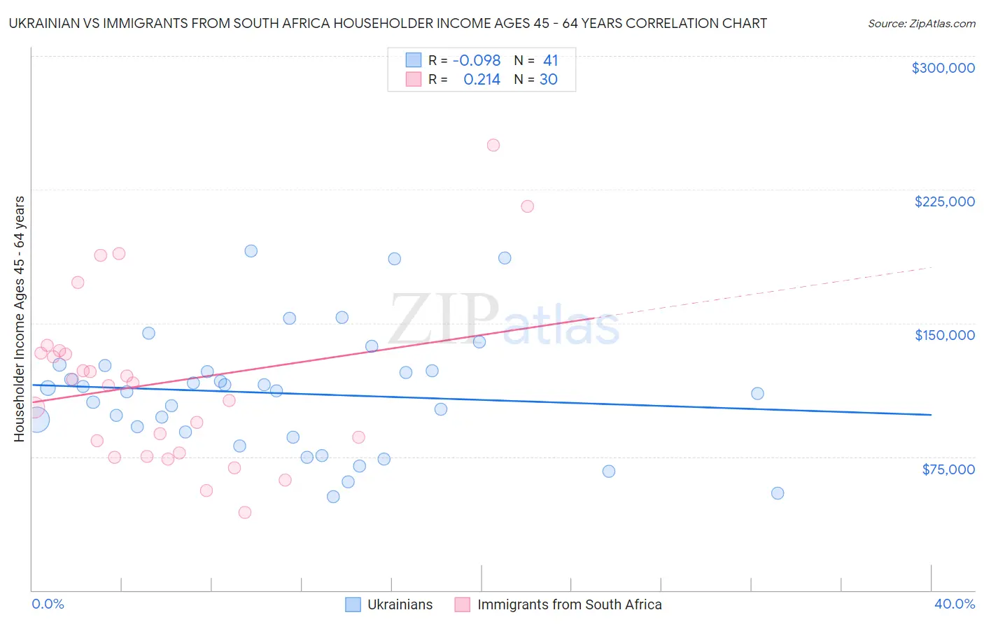 Ukrainian vs Immigrants from South Africa Householder Income Ages 45 - 64 years