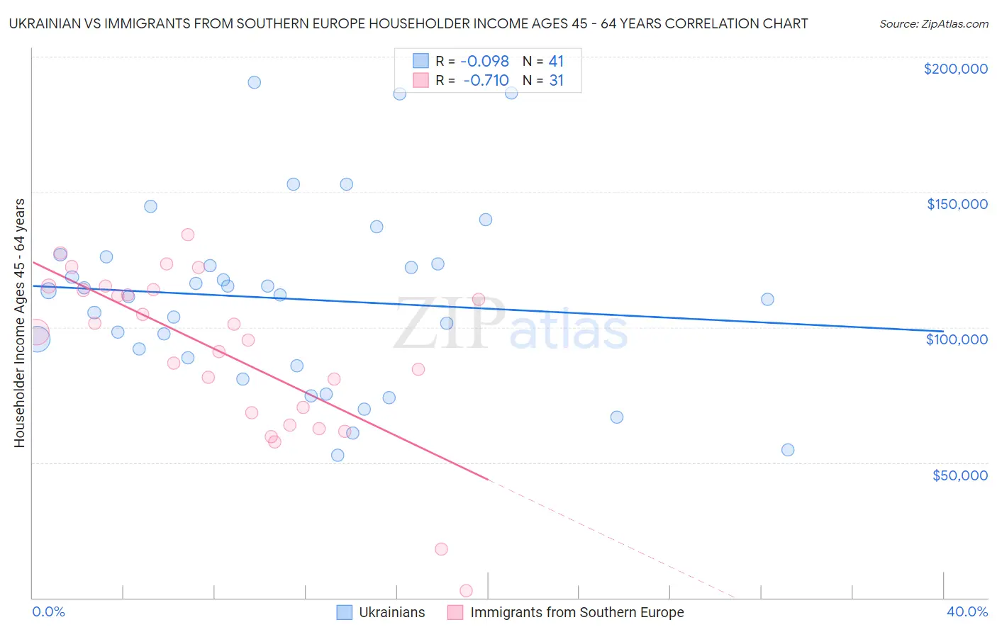 Ukrainian vs Immigrants from Southern Europe Householder Income Ages 45 - 64 years