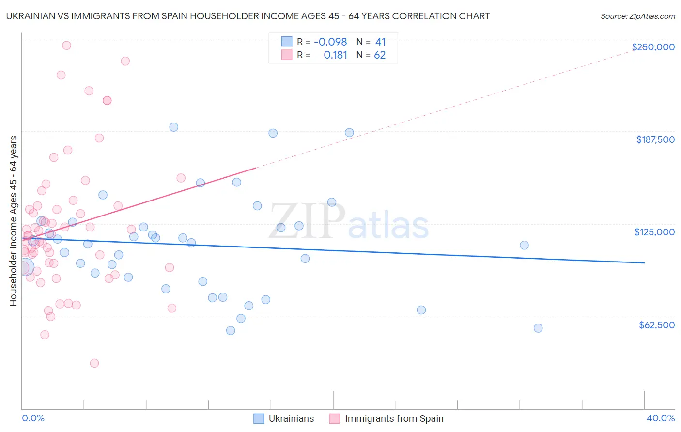 Ukrainian vs Immigrants from Spain Householder Income Ages 45 - 64 years