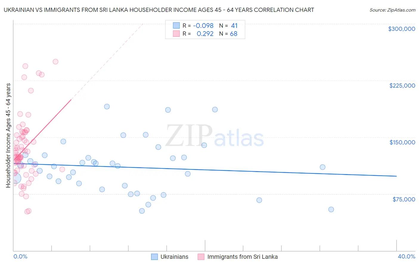 Ukrainian vs Immigrants from Sri Lanka Householder Income Ages 45 - 64 years