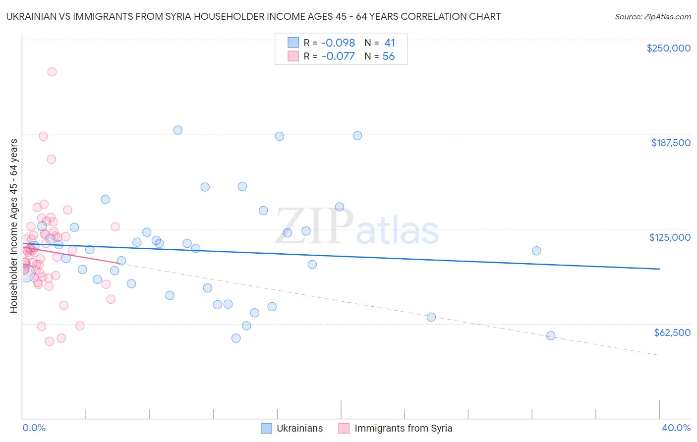 Ukrainian vs Immigrants from Syria Householder Income Ages 45 - 64 years